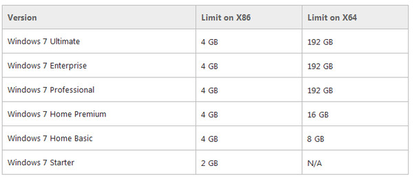 Windows 7 Starter не видит еще 6Gb RAM