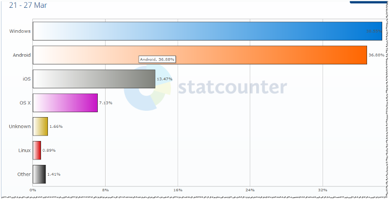 В мире больше людей которые пользуются macosx или Windows