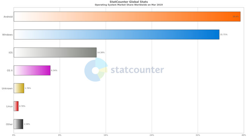 Какая ОС в мире популярнее mac или Windows