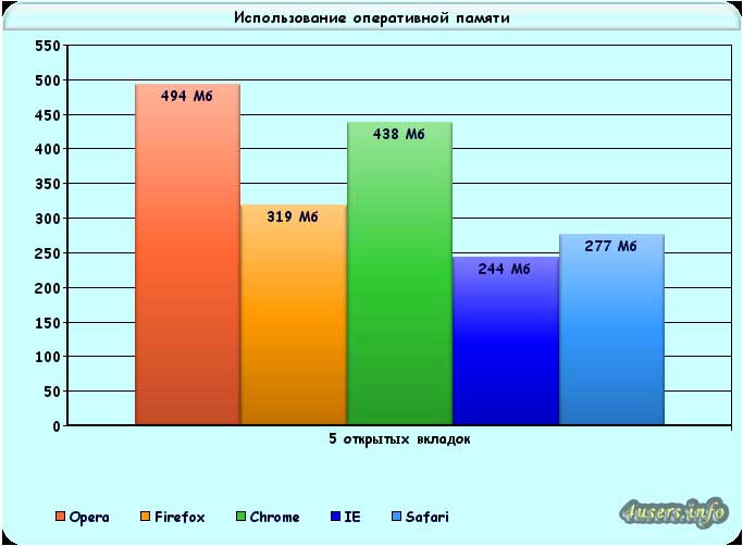 Много ли будет жрать оперативы браузер сафари на винде