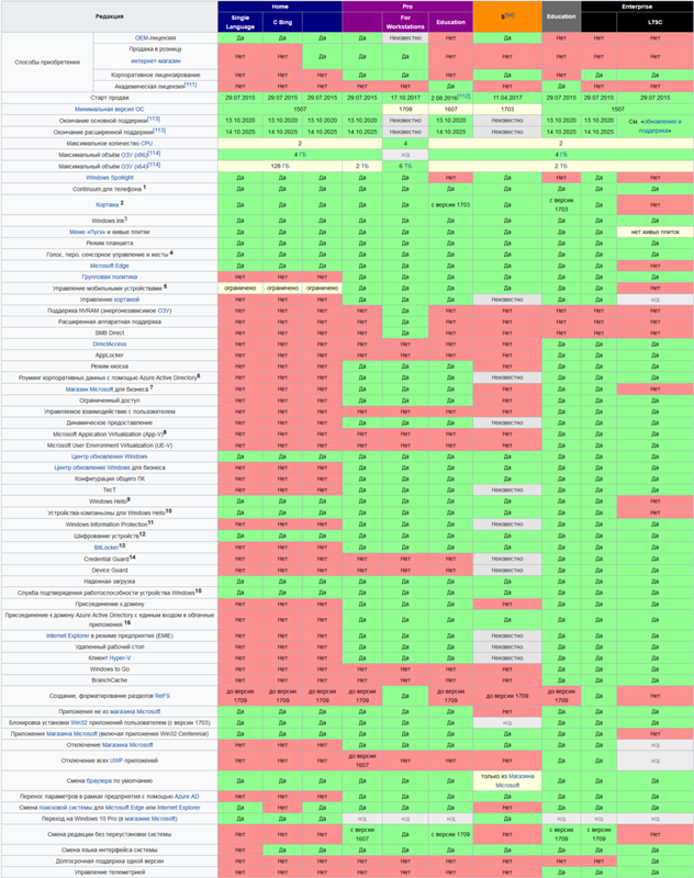 Отличия виндовс 10. Отличие Windows 10 Home от Pro таблица. Таблица отличий Windows 10. Отличие версии Windows 10 Pro и Home таблица.