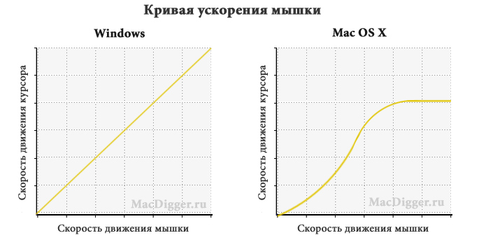 Что за мифическое подтормаживание курсора в macOS после винды