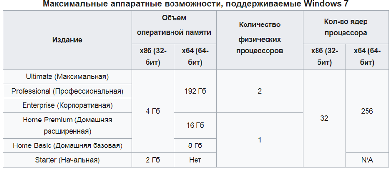 В чем отличия win7-home и win7-pro