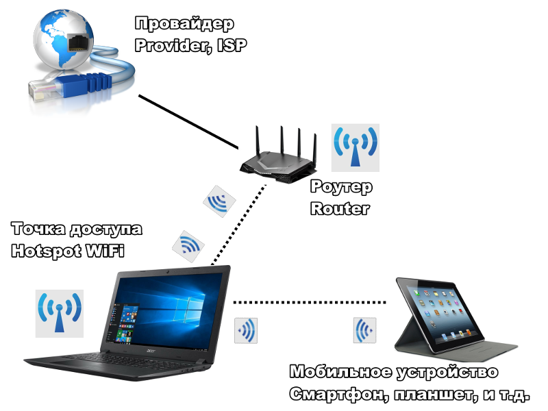 Точка доступа расширение зоны wi fi с подключением по ethernet