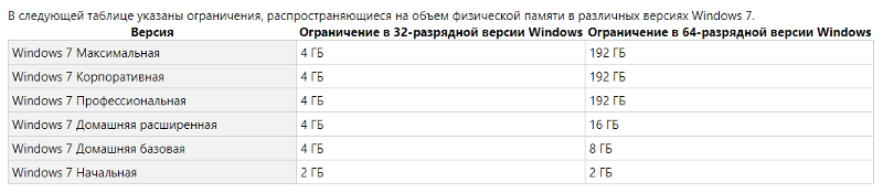 Виндовс не определяет все 16Gb оперативной памяти