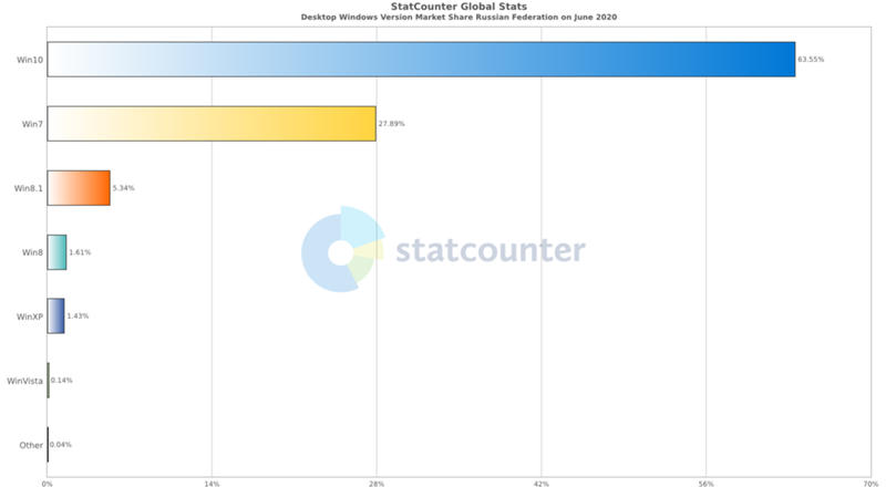 Кто на какой Windows сидит в 2020