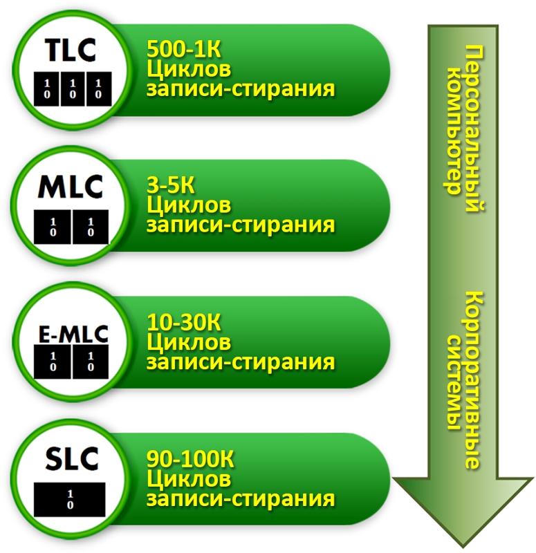 Сколько проживёт ssd sata3 TLC если использовать его как для винды так и для игр