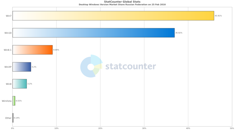 Какую Windows 8.1 ставить для игр