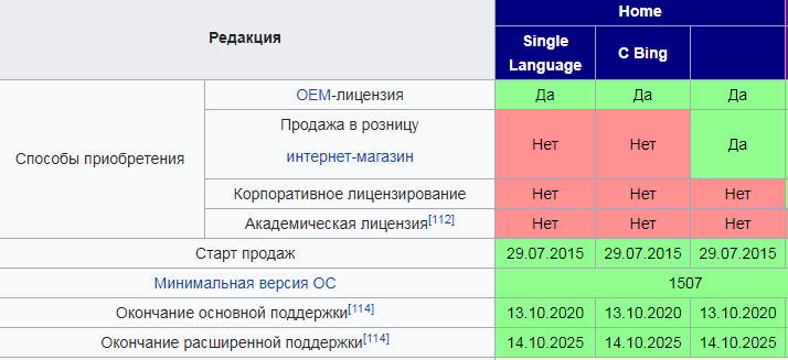 На сайте Майкрософт сказано, что основная поддержка Виндовс 10 Домашняя завершится в 2020-ом году, а расширенная в 25-ом