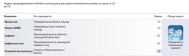 Оценка виндовс, это ерунда или действительно правду показывает