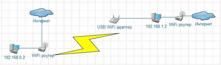 Настройка маршрутизации windows 7 wifi eth