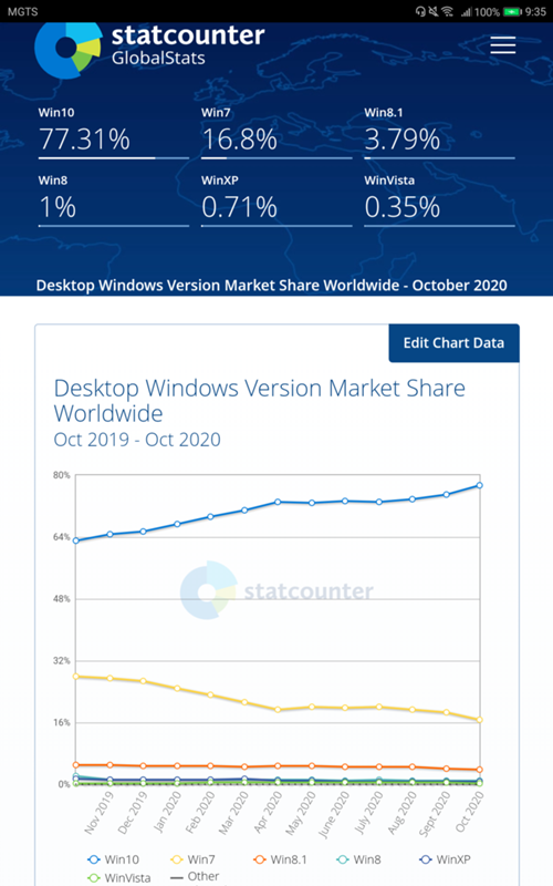 Я один сижу на Windows 7 и не хочу ставить Windows 10