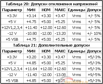 Допустимы ли такие просадки по питанию компьютера Уже и винду снес и жёсткий 15 перепроверил не помогло с глюками - 1