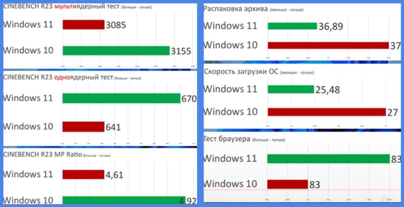 Windows 11 не обновляется