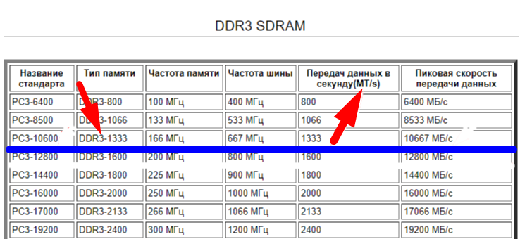 В биосе показывает одну частоту оператиной памяти, в самой виндовс другую