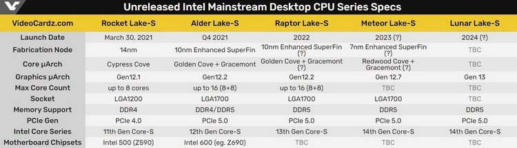 Как вы готовитесь к выходу Intel 12 поколения и Windows 11