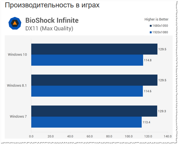 Какая винда быстрее 10ка или 7ка