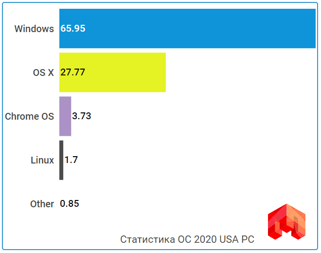 Какие ОС для стационарников используются массово, помимо Windows, Mac и nix