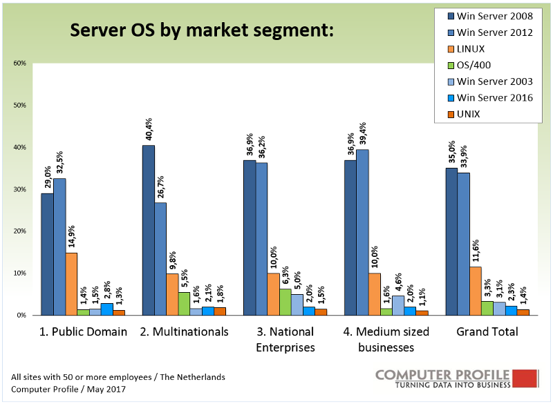 Что, по статистике, популярнее в коммерческих структурах- Windows Server или Linux