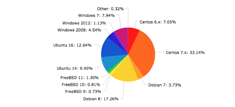 Что, по статистике, популярнее в коммерческих структурах- Windows Server или Linux