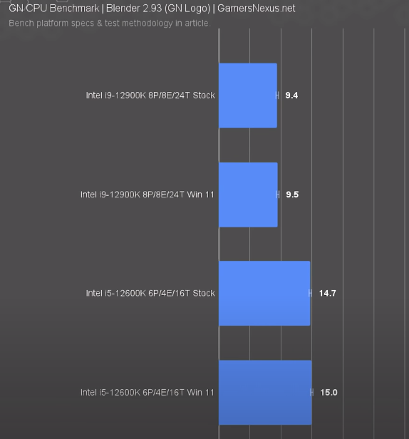 Объясните насколько лучше процессоры Intel 12го поколения работают на win11 чем на win10