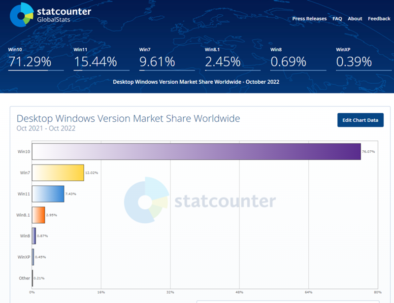 По какой причине согласно мировой статистике ОС Windows 10 популярнее нежели Windows 11