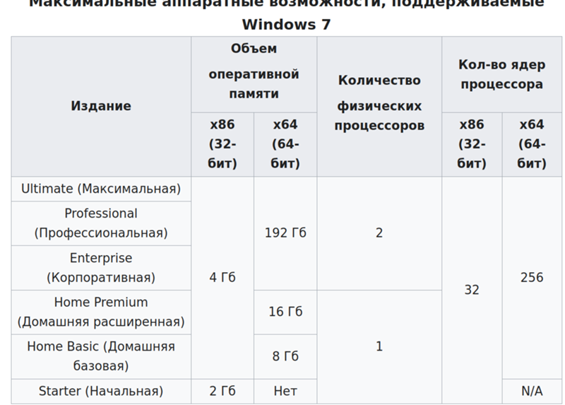 Пиратка windows 7 не запускается после смены озу