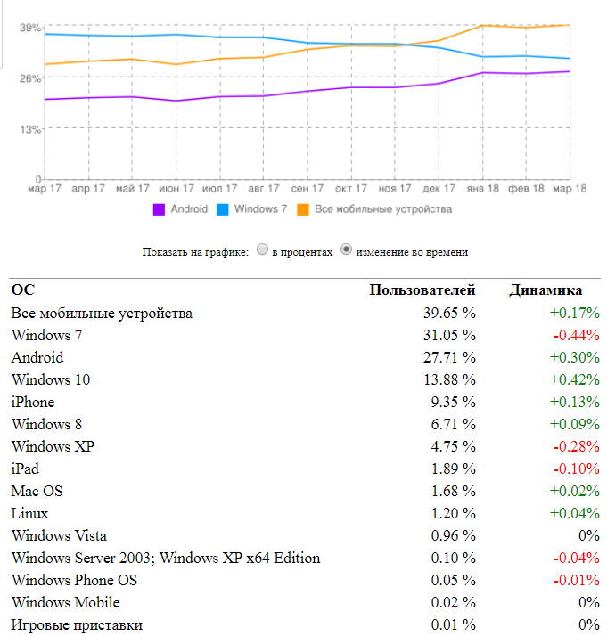 И так 2018 год, лидером операционных систем остаётся. Windows