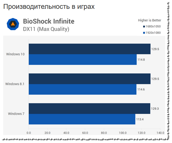 Какая windows лучше Для игр какая винда лучше 7 или 8.1