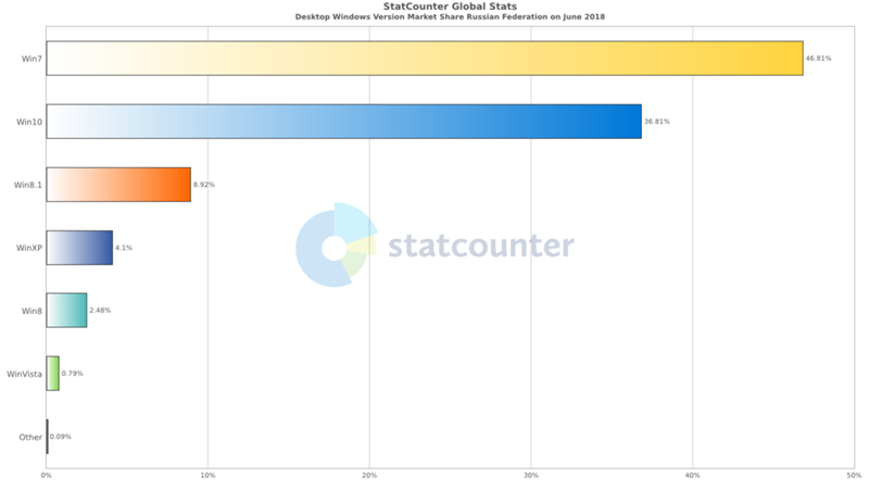 Какая у вас ОС Windows стоит