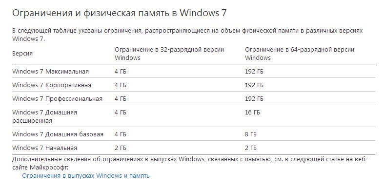 Windows не видит всю оперативную память