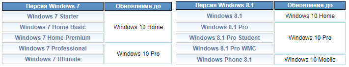 Возможно ли бесплатно обновить лицензионную Win7 Starter до Windows 10
