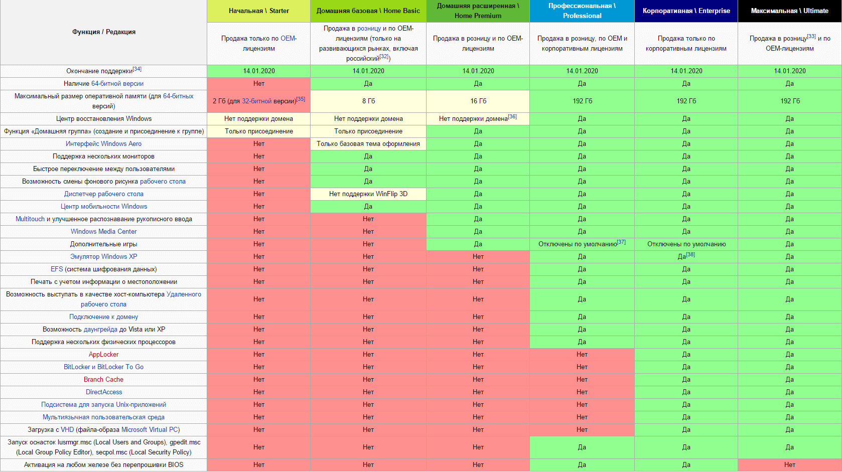 Как называются версии Windows 7 - 1