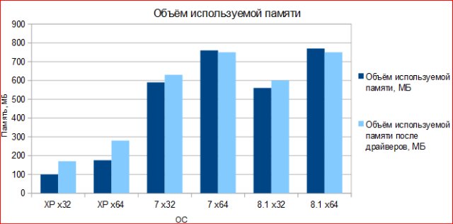 Можно ли перейти на windows 64 битную если 3Gb оперативки и будут ли тормоза или их не будет Нужна для одной игры - 1