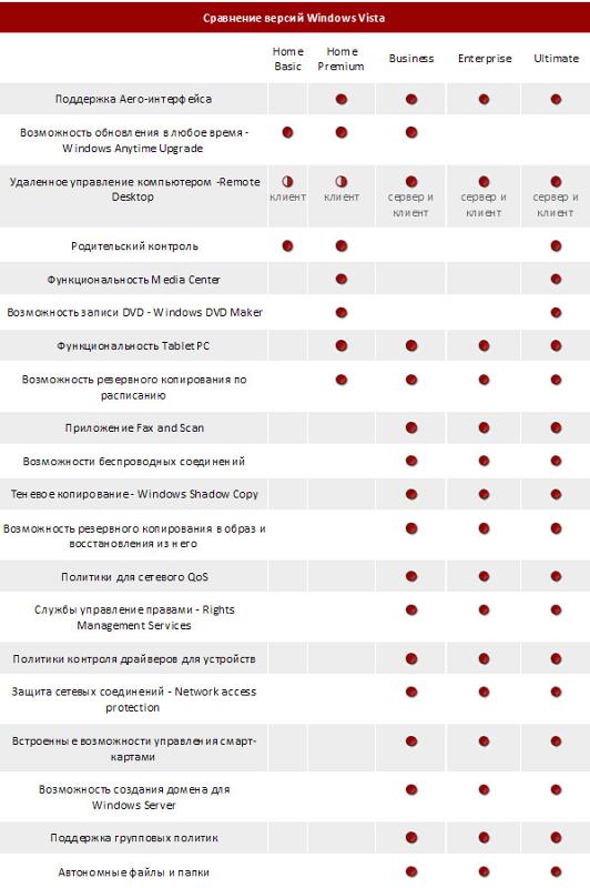 Скажите чем различаются эти версии Windows Vista