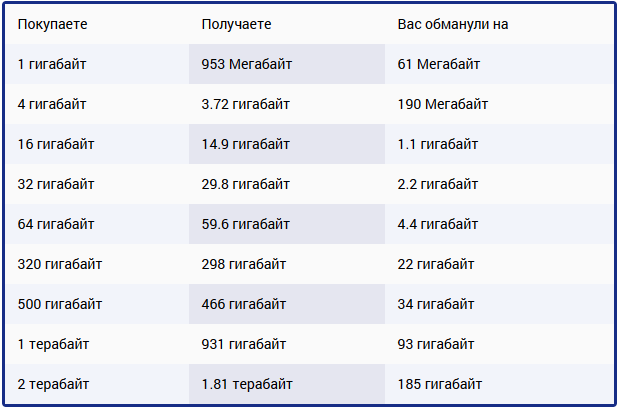 На буке было 500Gb, в ходе переустановок винды 50Gb пропало, а линукс видит все 500. В управление дисками на винде 450