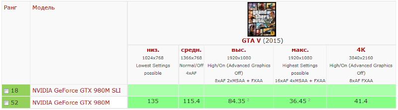 Пойдет гта 5 на ноут Intel Core i7 6700HQ, 4x2.6 ГГц, RAM 8 ГБ, GeForce GTX 980M, Windows 10