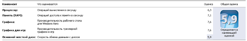 Windows 7 мне выдаёт оценку производительности 5,9. Это норма